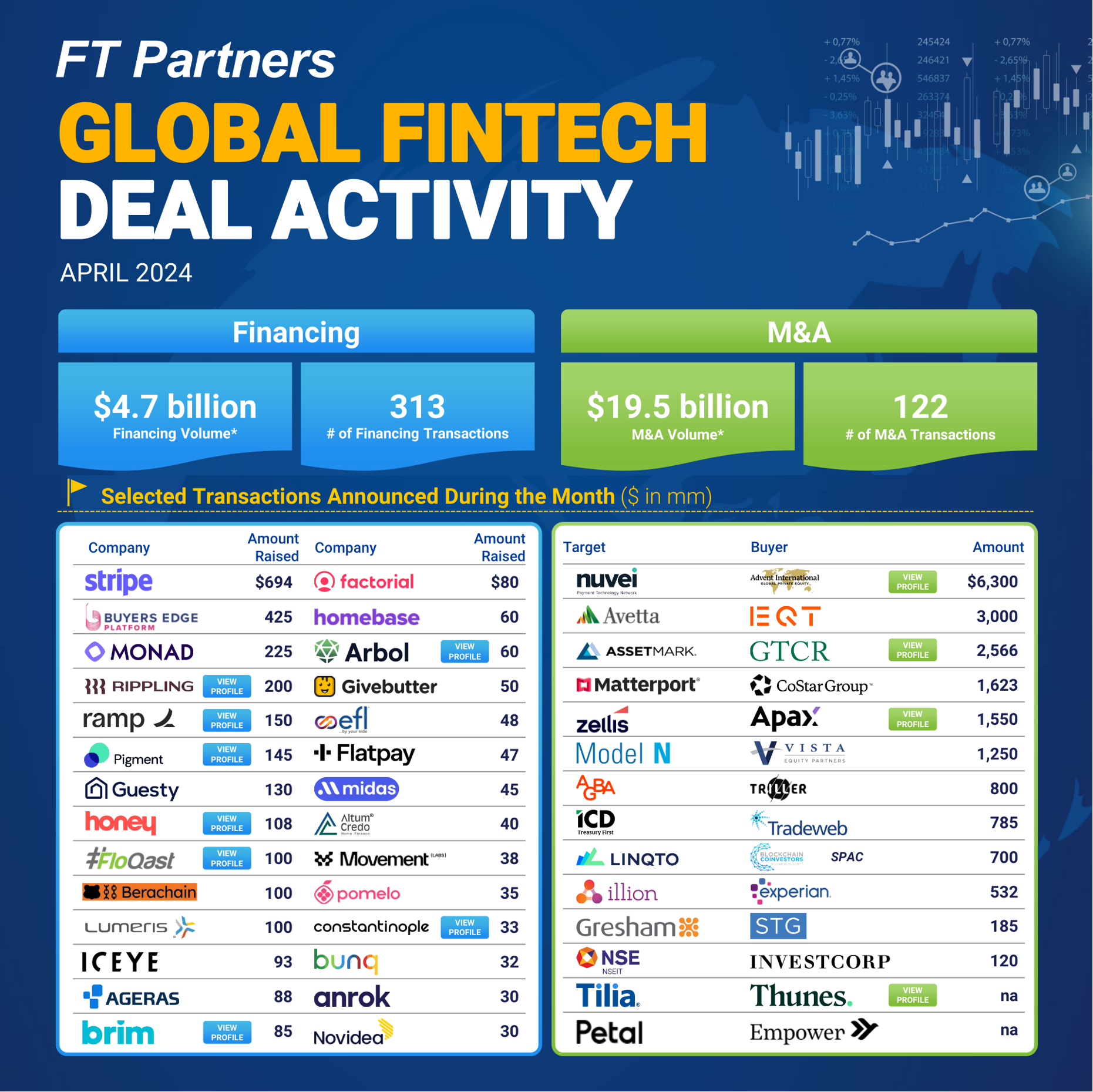 Monthly FinTech Deal Activity